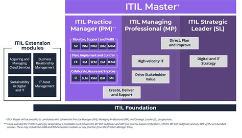 itil training philippines|ITIL Specialist: ITIL HVIT Certification Training Philippines.